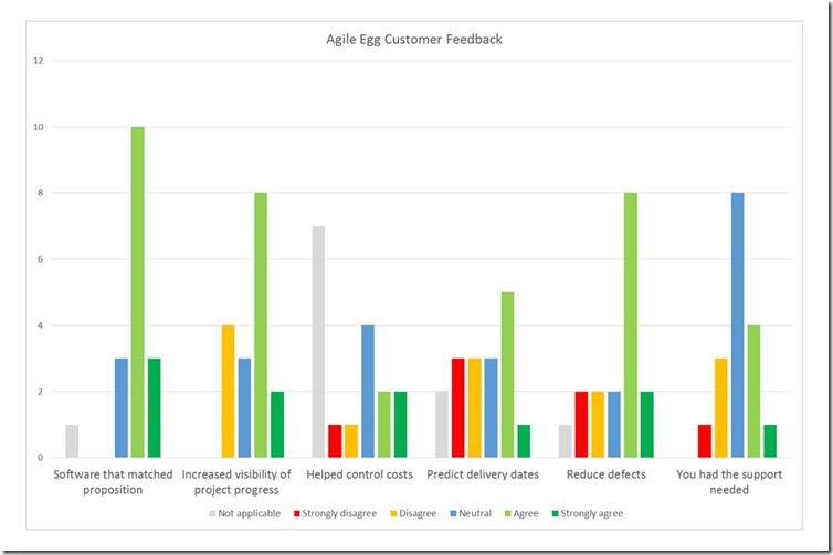 Agile Egg Customer Feedback