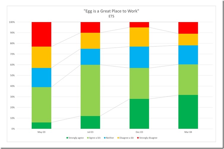 Egg Technology GPTW - ETS